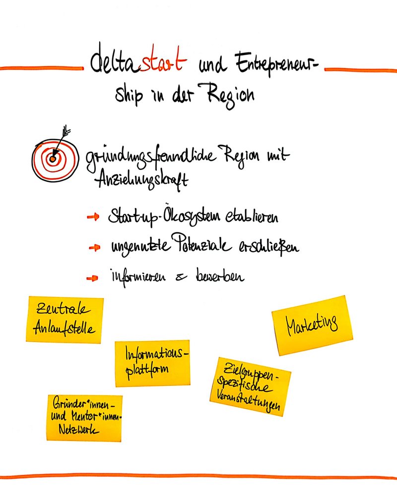 Das Foto zeigt ein Flipchart aus dem Meetup deltastart am 19.06.2024, auf dem grob die Ziele und Maßnahmen des Projekts deltastart skizziert sind.